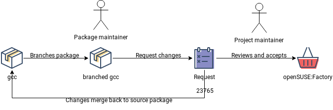 Staging Workflow Basic Schema